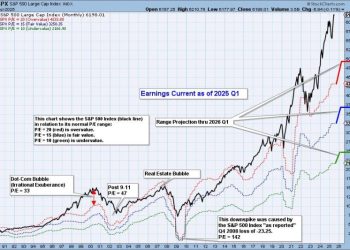 S&P 500 Earnings for 2025 Q1 — Still Overvalued